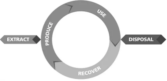 Figure 2.3: Closed-loop material cycle 