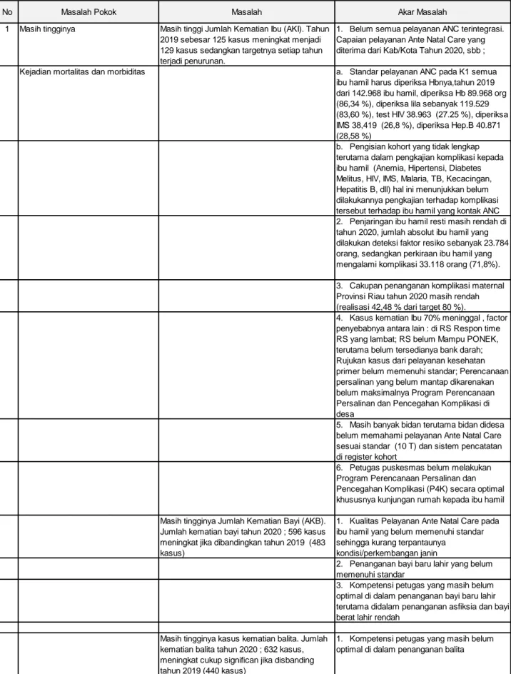 Tabel 1. 8 Permasalahan utama Dinas Kesehatan terkait aspek strategis Dinas Kesehatan