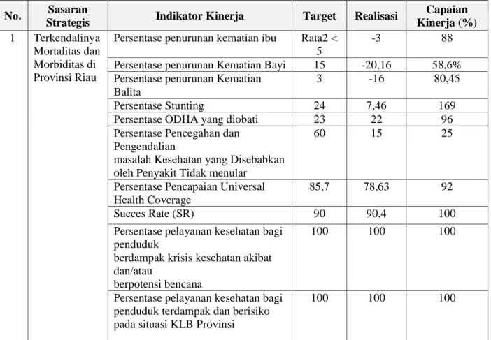 Tabel 3. 2 Target dan Realisasi Kinerja Indikator Kinerja Utama Dinkes Prov.Riau Tahun 2020 