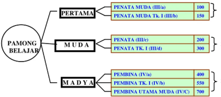 Gambar 3. Jumlah Angka Kredit Minimal Tiap Jenjang Jabatan Pamong Belajar  Gambar  3  di  atas  menunjukkan  bahwa  jumlah  angka  kredit  minimal  untuk  kenaikan  pangkat/jabatan  setingkat  lebih  tinggi  yaitu:  Pamong  Belajar  Pertama  adalah  50,  P