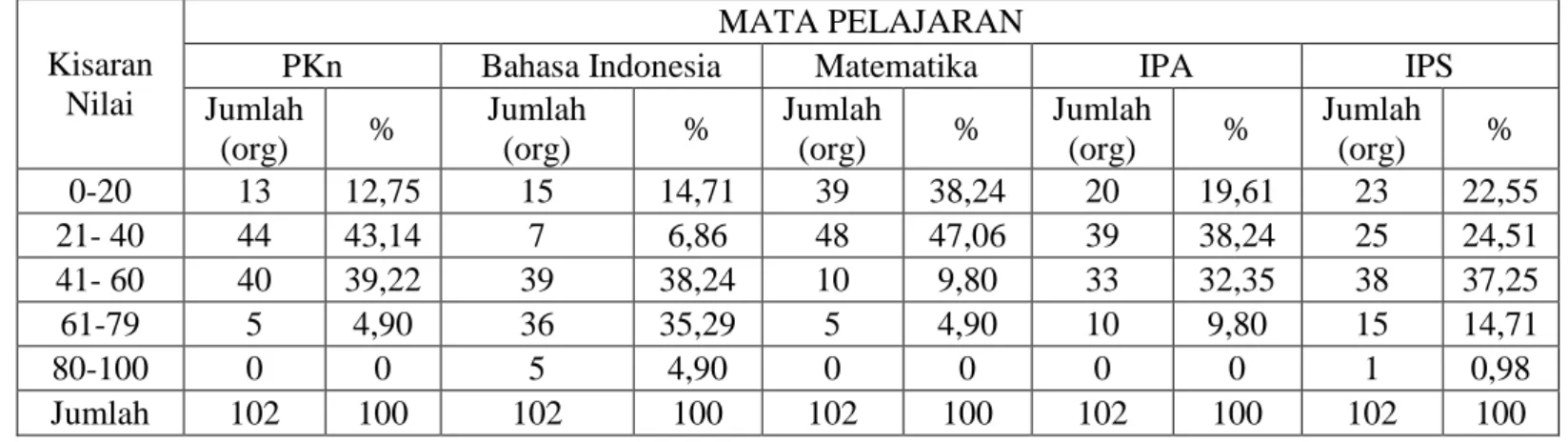 Tabel 2. Sebaran Nilai Tutor Paket A untuk 5 Mata Pelajaran 