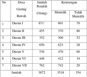 Tabel 1. Data pemilihan pada pemilihan kepala Desa di Desa Gisting Bawah 