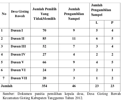 Table 4 : Data jumlah pengambilan sampel untuk masing-masing dusun didesa Gisting Bawah  Kecamatan Gisting Kabupaten Tanggamus 