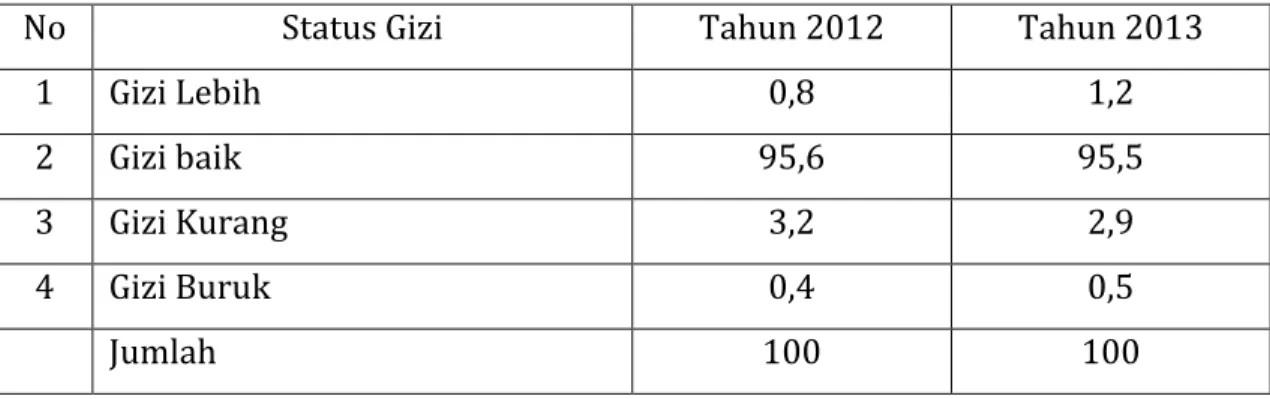 Tabel 4.1. Status Gizi Balita Kabupaten Sragen  Tahun 2012 – 2013 