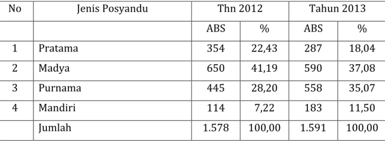 Tabel 4.2. Jumlah Posyandu Kesehatan Sragen  Tahun 2012 – 2013 