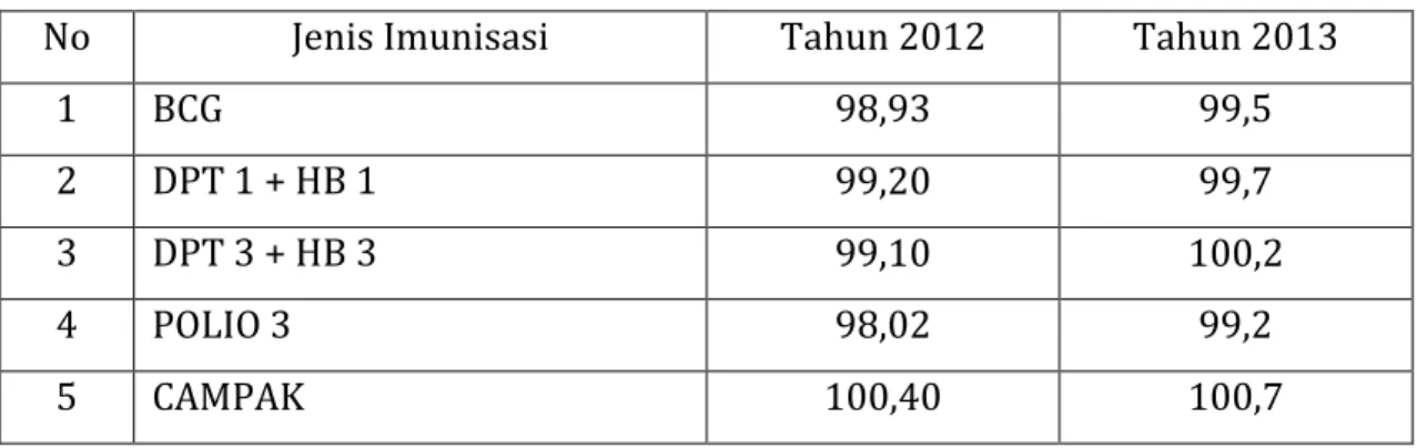 Tabel 4.6. Pelayanan Imunisasi pada Bayi  Kabupaten Sragen Tahun 2012 – 2013 
