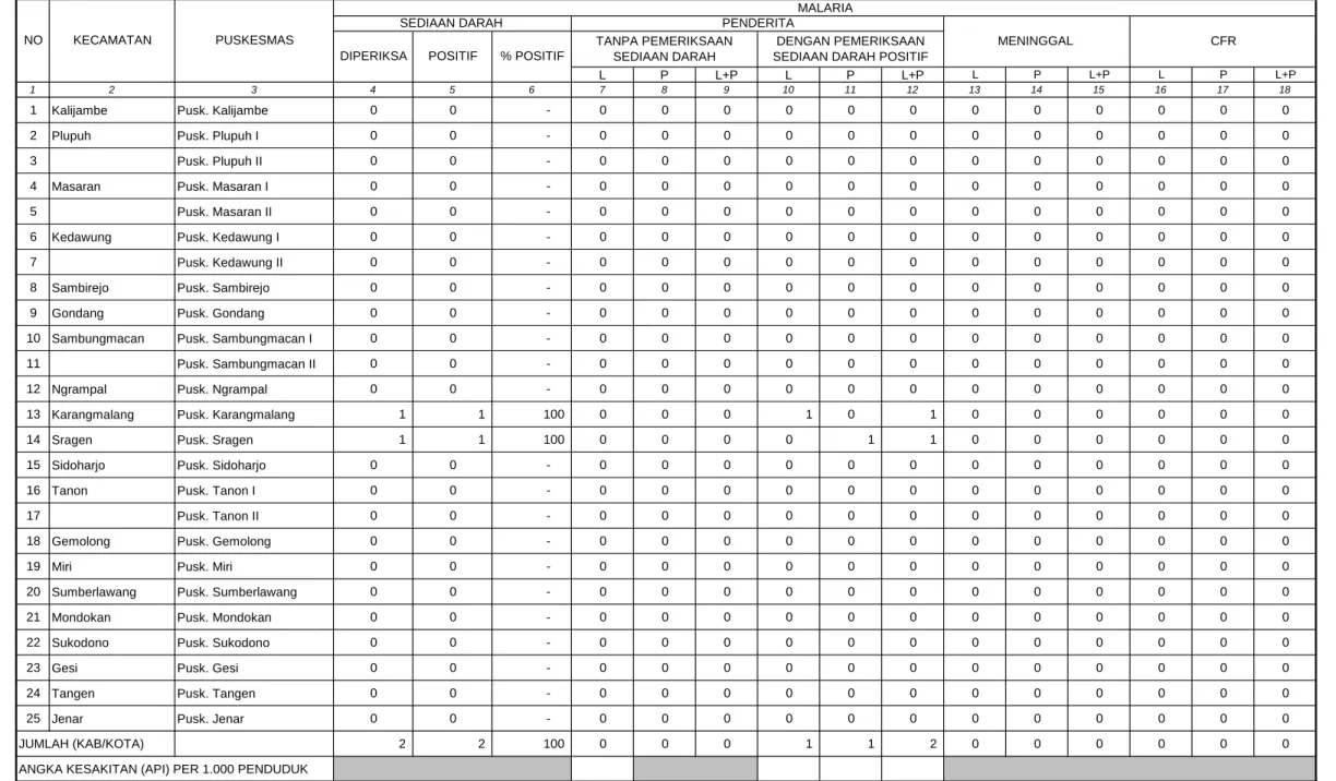 TABEL 24 KABUPATEN SRAGEN TAHUN  2013 MALARIA L P L+P L P L+P L P L+P L P L+P 1 2 3 4 5 6 7 8 9 10 11 12 13 14 15 16 17 18