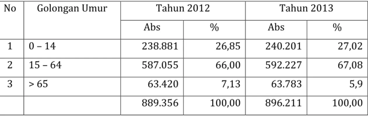 Tabel 2.2. Kelompok Usia Produktif Kabupaten Sragen  Tahun 2012 – 2013 