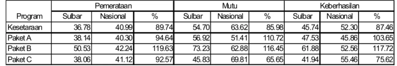 Tabel  8  menunjukkan  keberhasilan  program kesetaraan  di  Provinsi  Sulawesi  Selatan  yang dihitung dari nilai pemerataan dan nilai mutu