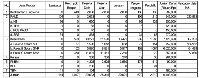 Tabel 2 memperlihatkan pada saat ini, Provinsi Sulawesi Barat memiliki program PNF yang lengkap sebanyak tujuh program