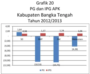 Grafik 20  PG dan IPG APK   Kabupaten Bangka Tengah