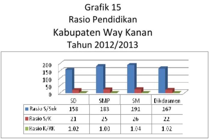 Grafik 15  Rasio Pendidikan  Kabupaten Way Kanan