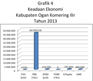Grafik 4 menunjukkan kondisi ekonomi  di  Kabupaten Ogan Komering  Ilir  dengan  PAD  sebesar  Rp  4.521.343.,  PBB  sebesar  Rp  46.038.618