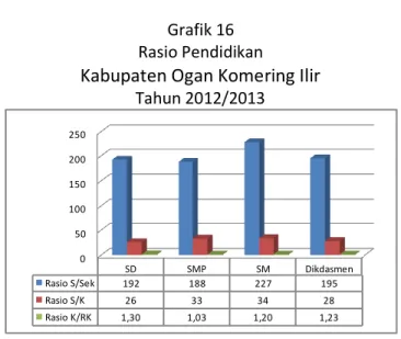 Grafik 16  Rasio Pendidikan  Kabupaten Ogan Komering Ilir