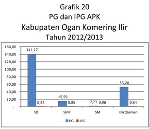 Grafik 20  PG dan IPG APK   Kabupaten Ogan Komering Ilir