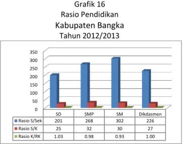 Grafik 16  Rasio Pendidikan  Kabupaten Bangka