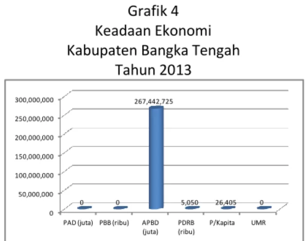 Grafik  4  menunjukkan  kondisi  ekonomi  di  Kabupaten  Bangka  Tengah  dengan  APBD  sebesar  Rp  267.442.725,  PDRB  sebesar  Rp  5.050,  dan  pendapatan  per  kapita  yang  dihitung  dari  PDRB  dibagi  dengan  jumlah  penduduk seluruhnya sebesar Rp 26