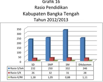 Grafik 16  Rasio Pendidikan  Kabupaten Bangka Tengah