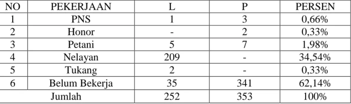 Tabel 1.1. Data Menurut Pekerjaan 