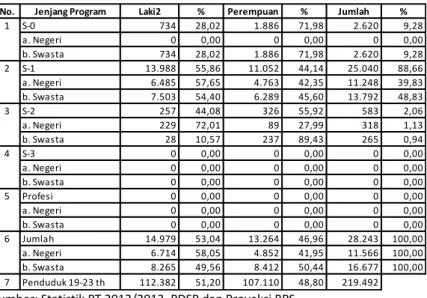 Tabel  5  menunjukkan  jumlah  mahasiswa  PT  provinsi  Kalimantan  Tengah  sebesar  28.243  orang,  bila  dirinci  menurut  lima  jenjang  program,  mahasiswa  yang  terbanyak  pada  jenjang  S-1  sebesar  25.040  orang  atau  88,66%  dengan  rincian di P