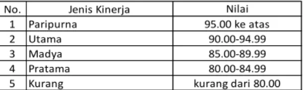 Tabel 2  Jenis Kinerja 
