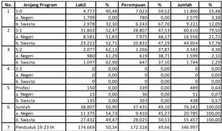 Tabel  5  menunjukkan  jumlah  mahasiswa  PT  provinsi  Kalimantan  Selatan  sebesar  76.242  orang,  bila  dirinci  menurut  lima  jenjang  program,  mahasiswa  yang  terbanyak  pada  jenjang  S-1  sebesar  60.610  orang  atau  79,50%  dengan  rincian di 