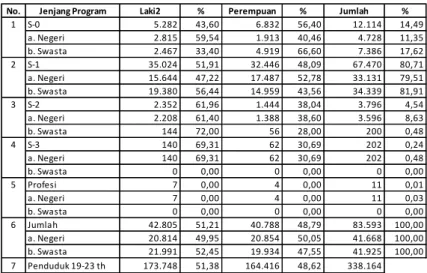 Tabel  5  menunjukkan  jumlah  mahasiswa  PT  provinsi  Kalimantan  Timur  sebesar  83.593  orang,  bila  dirinci  menurut  lima  jenjang  program,  mahasiswa  yang  terbanyak  pada  jenjang  S-1  sebesar  67.470  orang  atau  80,71%  dengan  rincian di PT