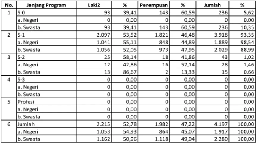 Tabel  4  merupakan  jumlah  mahasiswa  baru  PT  provinsi  Maluku  Utara  sebanyak 4.197 orang, bila dirinci menurut  lima  jenjang program tersebut yang  terbanyak  diterima  menjadi  mahasiswa  baru  pada  program  S-1  sebesar  3.918  orang  atau  93,3