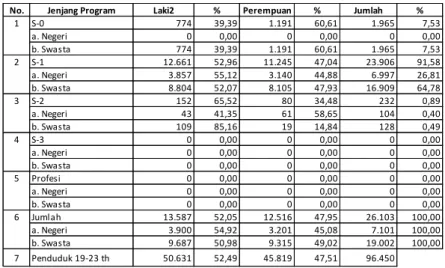 Tabel  5  menunjukkan  jumlah  mahasiswa  PT  provinsi  Maluku  Utara  sebesar  26.103  orang,  bila  dirinci  menurut  lima  jenjang  program,  mahasiswa  yang  terbanyak pada jenjang S-1 sebesar 23.906 orang atau 91,58% dengan rincian di  PT  negeri  seb