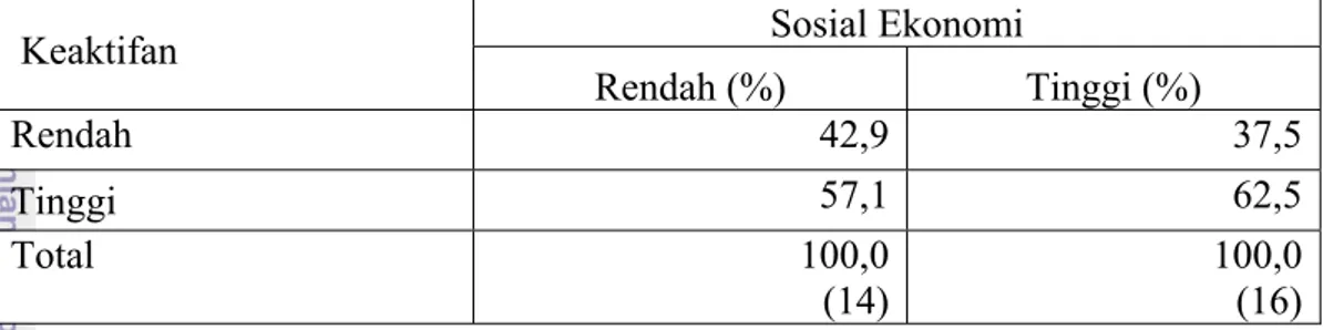 Tabel 15. Persentase Sosial Ekonomi dengan Tingkat Keaktifan Warga Belajar di  PKBM Negeri 17 Jakarta, 2011 
