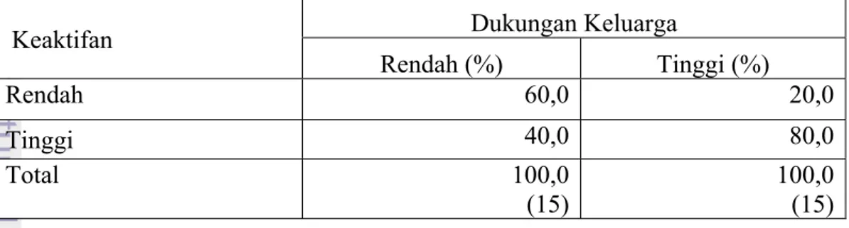 Tabel 17. Persentase Dukungan Keluarga dengan Keaktifan Warga Belajar di  PKBM Negeri 17 Jakarta, 2011 