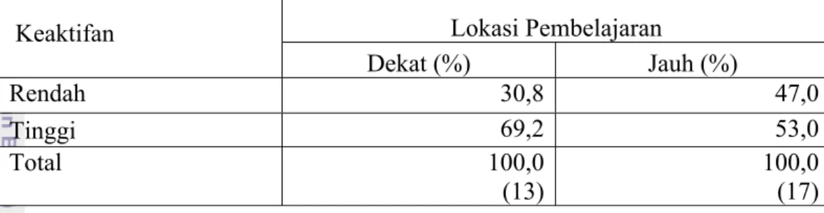 Tabel 19. Persentase Jarak Lokasi Pembelajaran dengan Tingkat Keaktifan Warga  Belajar di PKBM Negeri 17 Jakarta, 2011 