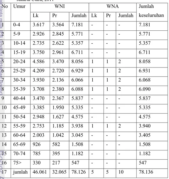 Tabel 2.  Jumlah Penduduk Menurut Umur dan Jenis Kelamin di Kelurahan Penjaringan  Jakarta Utara, 2011   
