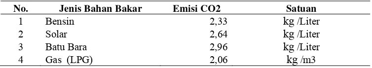Tabel 1. Emisi gas CO2 yang dihasilkan oleh beberapa jenis bahan bakar 