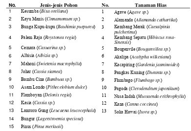 Tabel 4. Jenis tanaman hias dan pohon pada median Jalan Tol Jagorawi 