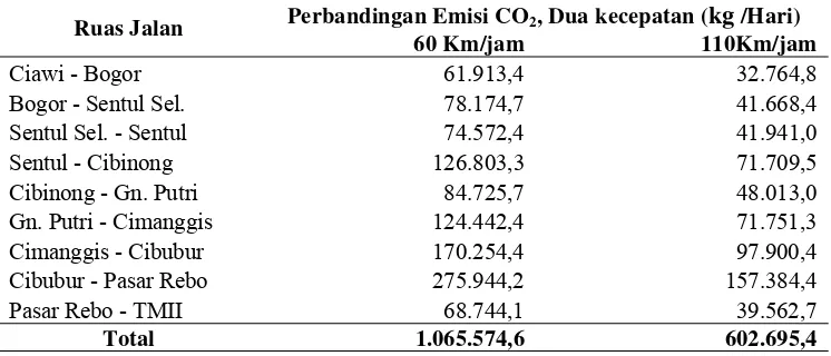 Tabel 6. Perbandingan Emisi CO2 Dua kecepatan (kg/Hari) 