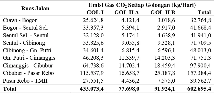 Tabel 8. Volume gas CO2 pada setiap ruas Jalan Tol Jagorawi (kg/hari) 