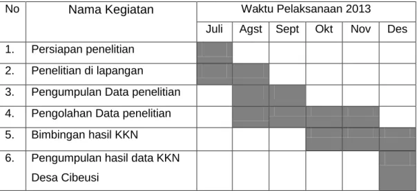 Tabel 3.4 Kuliah Kerja Nyata 