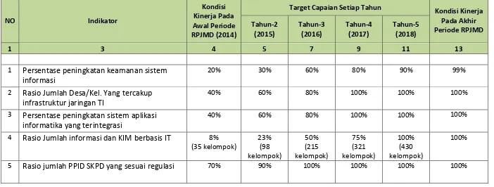 Tabel 6.1 Target Pencapaian Kinerja SKPD  