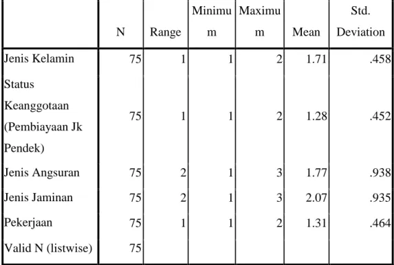 Tabel 4.3.1.1  Descriptive Statistics  N  Range  Minimum  Maximum  Mean  Std.  Deviation  Jenis Kelamin  75  1  1  2  1.71  .458  Status  Keanggotaan  (Pembiayaan Jk  Pendek)  75  1  1  2  1.28  .452  Jenis Angsuran  75  2  1  3  1.77  .938  Jenis Jaminan 