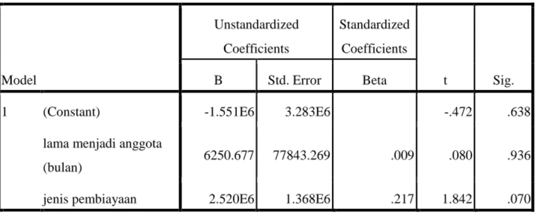 Tabel 4.4.6  Coefficients a Model  Unstandardized Coefficients  Standardized Coefficients  t  Sig
