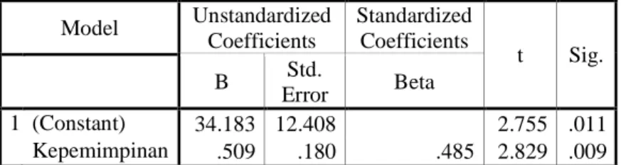 Table 4.13  Uji T Coefficients(a)  Model  Unstandardized  Coefficients  Standardized Coefficients  t  Sig