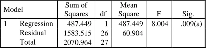 Tabel 4.14  ANOVA(b)  Model  Sum of  Squares  df  Mean  Square  F  Sig.  1  Regression  487.449  1  487.449  8.004  .009(a)     Residual  1583.515  26  60.904           Total  2070.964  27          