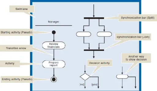 Gambar 2.9 Contoh Activity Diagram [9] 