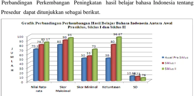 Gambar 4  : Grafik Histogram  Peningkatan  hasil belajarbahasa Indonesia pada  prasiklus,  Siklus I dan  Siklus II  
