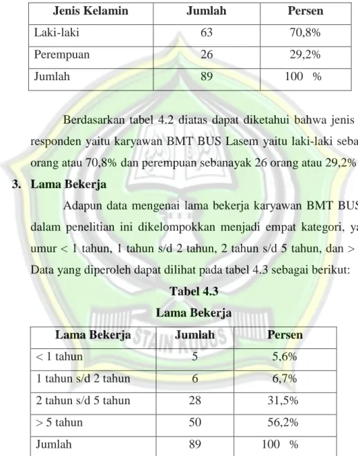 Tabel 4.2  Jenis Kelamin 