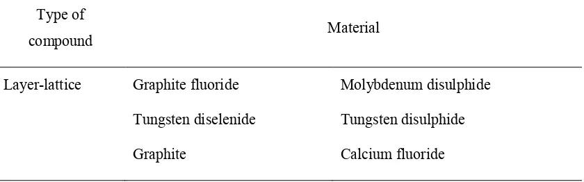 Table 2.1: Other Materials Used As Solid Lubricant (Lansdown, 1982) 