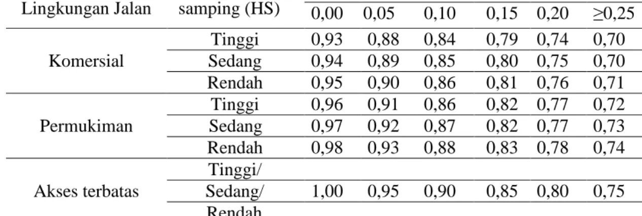 Tabel 13. Faktor Penyesuaian Rasio Arus Jalan Simpang (F MI )  IT  Faktor Penyesuaian Arus Simpang (F MI )  RMI 