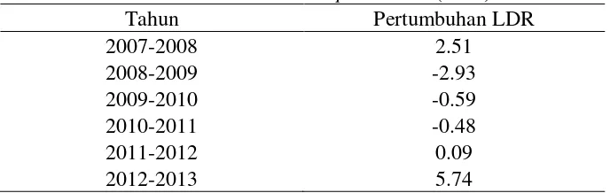 Tabel 2. Data Pertumbuhan Loan to Deposit Ratio (LDR) BPR 