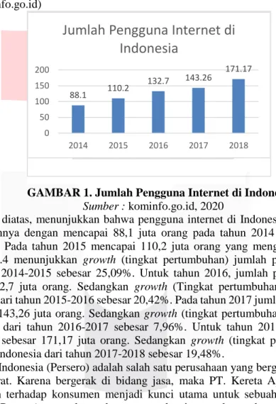 GAMBAR 1. Jumlah Pengguna Internet di Indonesia        Sumber : kominfo.go.id, 2020 